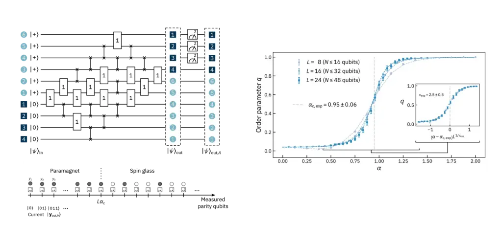 Théorie des phénomènes quantiques à plusieurs corps